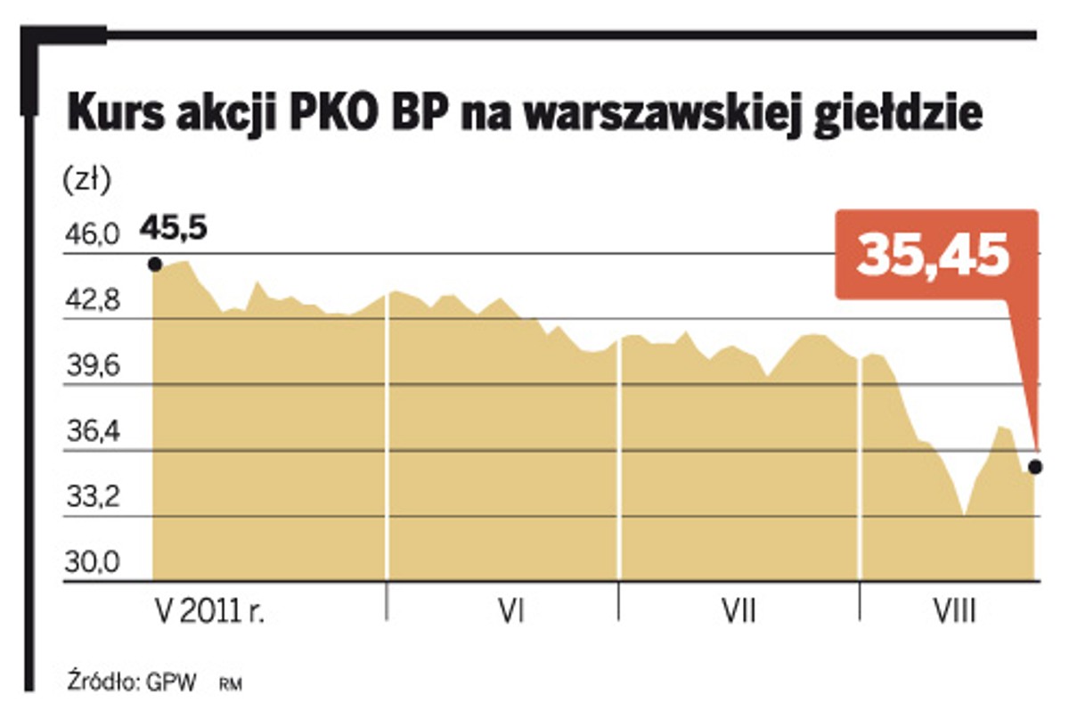Kurs akcji PKO BP na warszawskiej giełdzie