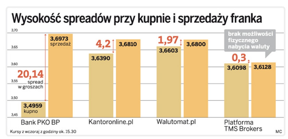 Wysokość spreadów przy kupnie i sprzedaży franka
