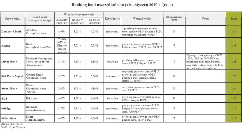 Ranking kont oszczędnościowych - styczeń 2010 r. (cz. 4)