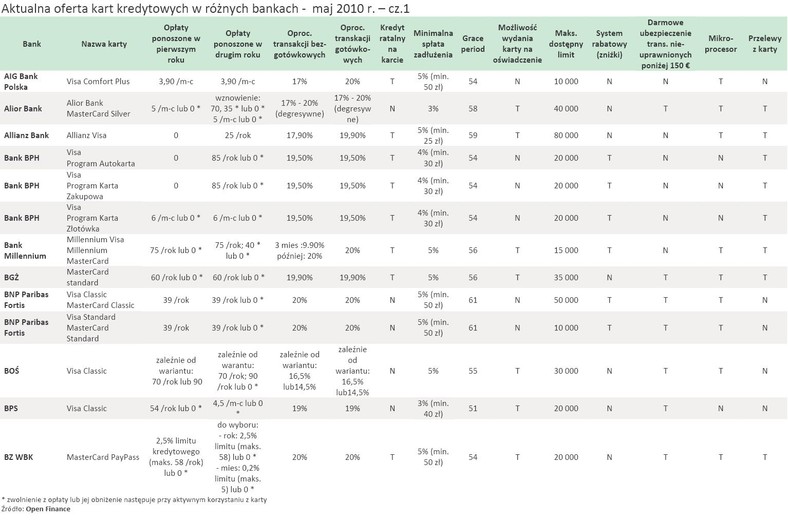 Aktualna oferta kart kredytowych w różnych bankach - maj 2010 r. - cz.1