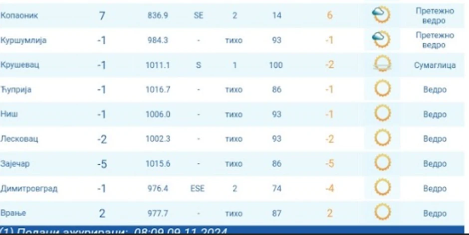 Vreme u Srbiji jutros