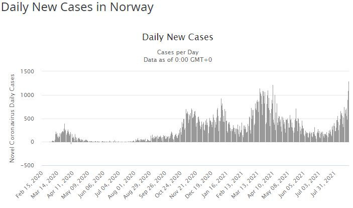 Dzienna liczba zakażeń w Norwegii