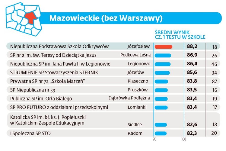 Ranking szkół podstawowych 2016 - Mazowieckie bez Warszawy