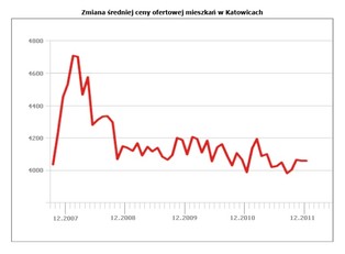 Rynek nieruchomości - prognoza na 2012 r.