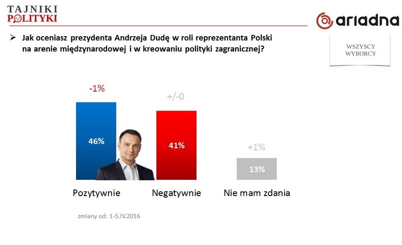 Rys. 3. Ocena prezydenta - reprezentant Polski na arenie międzynarodowej, fot. www.tajnikipolityki.pl