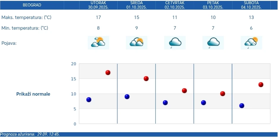 Petodnevna RHMZ prognoza za Beograd