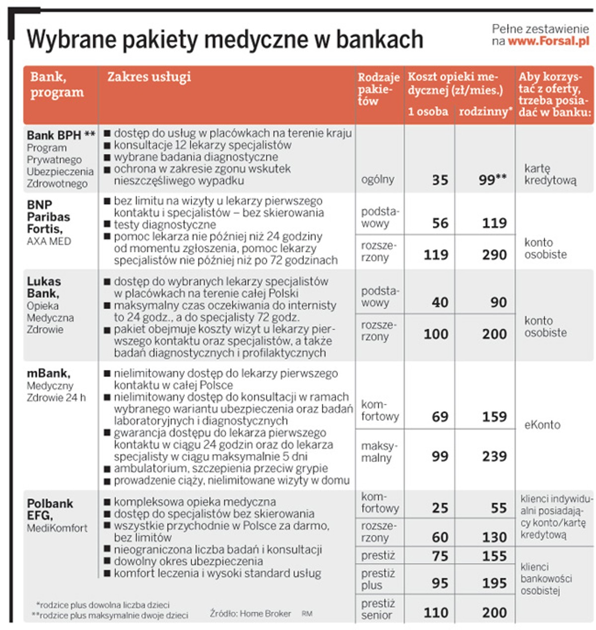 Wybrane pakiety medyczne w bankach