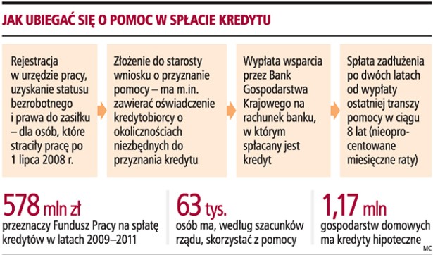 Jak ubiegać się o pomoc w spłacie kredytu