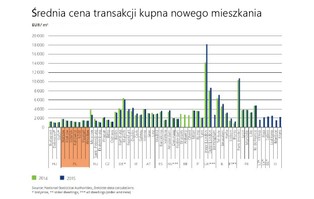 Tanie stolice europejskie. Warszawa w czołówce