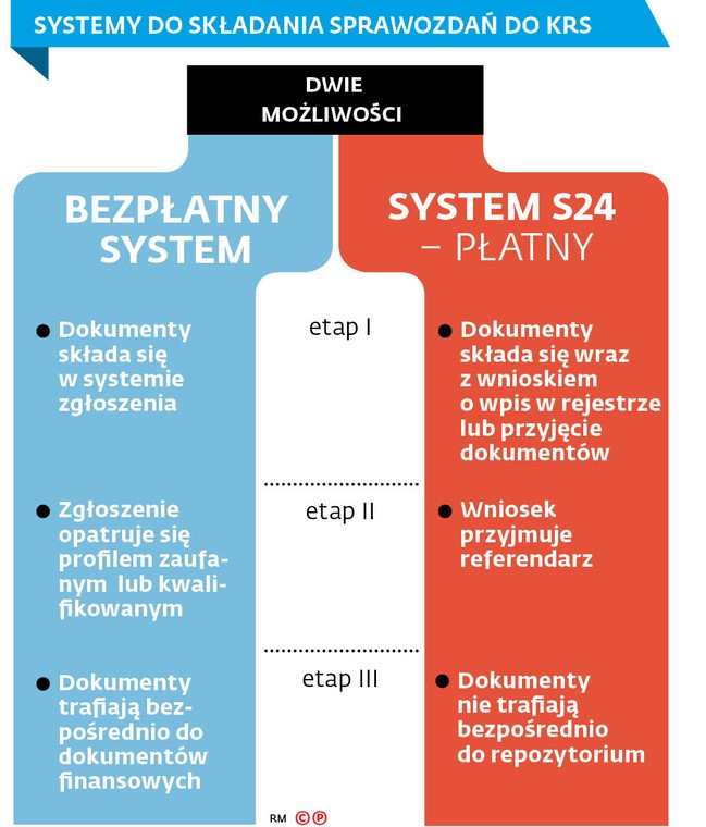 Systemy do składania sprawozdań do KRS