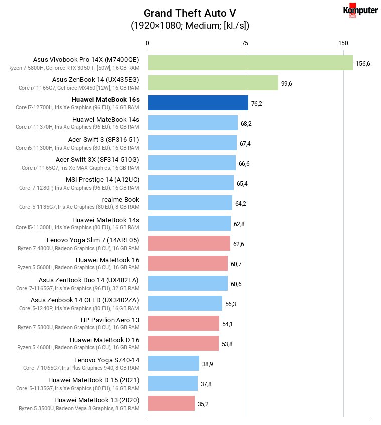 Huawei MateBook 16s – Grand Theft Auto V