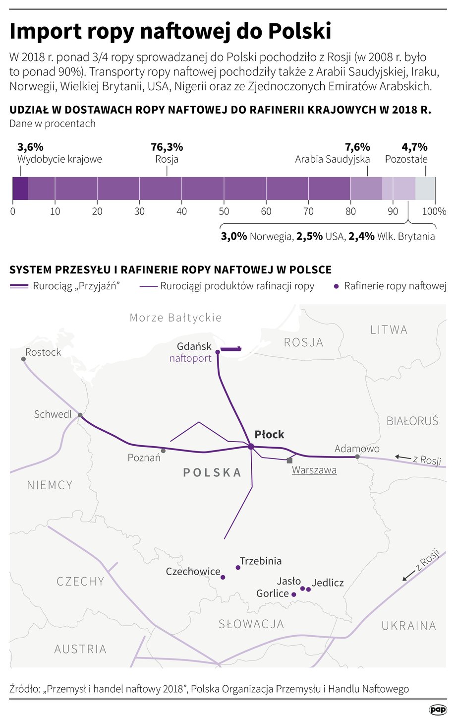 Rurociąg Przyjaźń. Import ropy naftowej do Polski