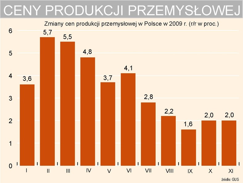 Ceny produkcji przemysłowej - PPI