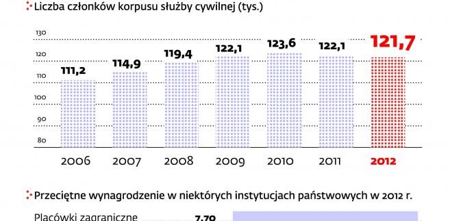 Zatrudnienie i wynagrodzenie w korpusie sluzby cywilnej