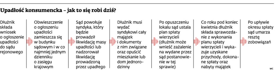 Upadłość konsumencka – jak się to robi dziś?