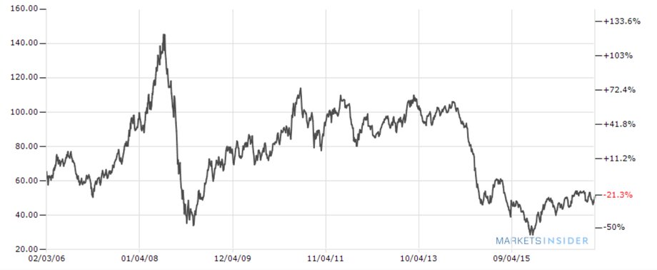 Notowania ropy naftowej West Texas Intermediate (WTI) w latach 2006-2017