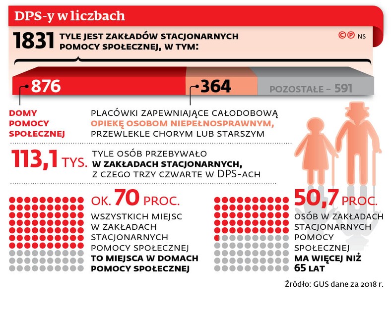 DPS-y w liczbach