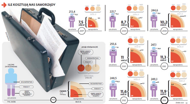 Ile kosztują samorządy