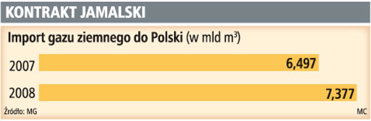 Kontrakt Jamalski