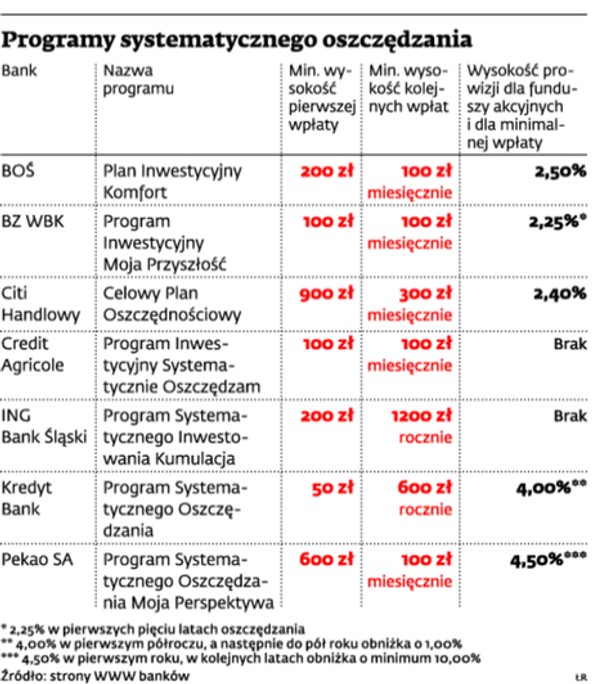 Programy systematycznego oszczędzania