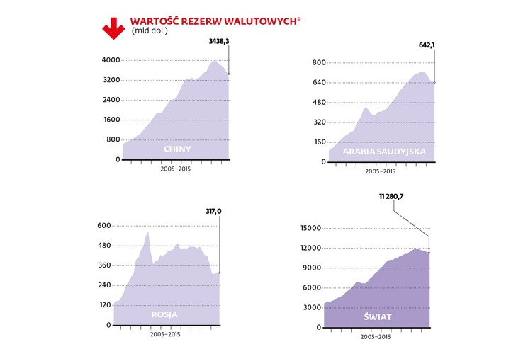 Połowa z trzydziestki posiadaczy największych rezerw walutowych zanotowała w 2015 r. ich wzrost w przeliczeniu na dolary. Mimo to w całej trzydziestce nastąpił spadek przekraczający 600 mld dol. 29 państw i strefa euro (poszczególni jej członkowie mają też własne zasoby rezerw, ale nie mieszczą się wśród ich największych właścicieli) miały w końcu 2015 r. 10 bln dolarów rezerw. Wśród liderów znajduje się także Polska. Na wszystkie pozostałe kraje przypadło niecałe 1,3 bln dol.<br><br>

Rezerwy walutowe mają znaczenie. Dzięki nim poszczególne kraje mogą bronić się przed utratą wartości swoich walut. Rezerwy są zwykle największym składnikiem bilansu banku centralnego. Stanowią podstawę do kreacji własnego pieniądza. W skrócie: im rezerwy większe, tym większe powinno być zaufanie do waluty danego kraju.