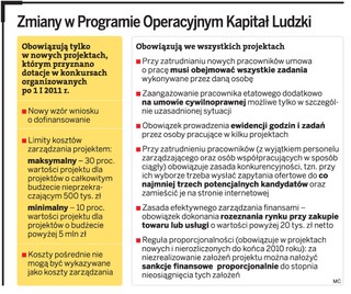 Bez efektów szkoleń, firmy stracą dotację z UE