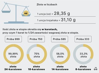 Złoto w liczbach