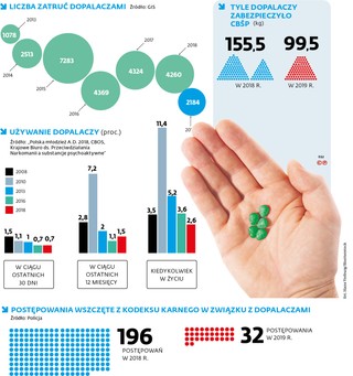 Dopalacze wychodzą z mody. Spada liczba zatruć