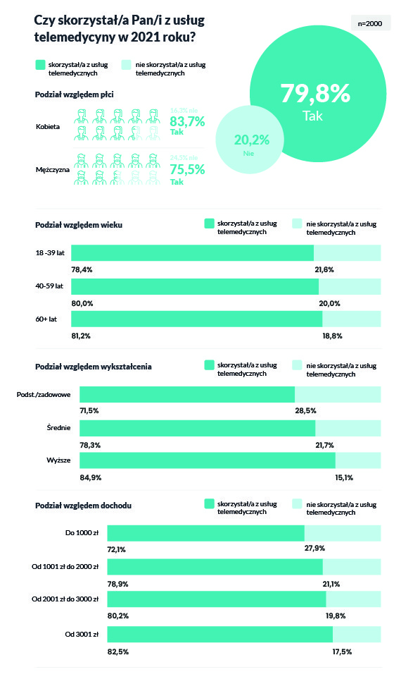 Sondaż „Zdrowie Polaków – telemedycyna w 2021”