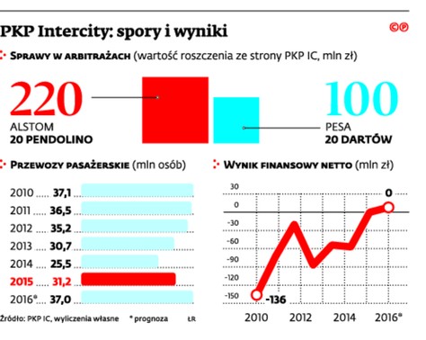 PKP Intercity: spory i wyniki