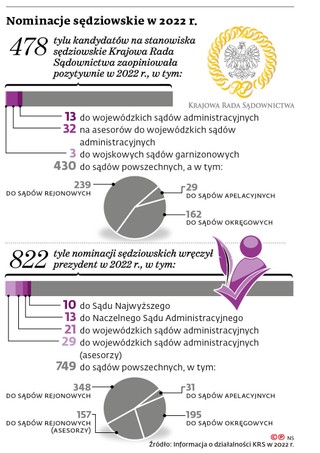 Nominacje sędziowskie w 2022 r.
