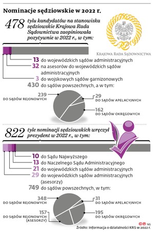 Nominacje sędziowskie w 2022 r.