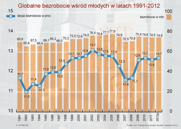 Globalne bezrobocie wśród młodych w latach 1991-2012