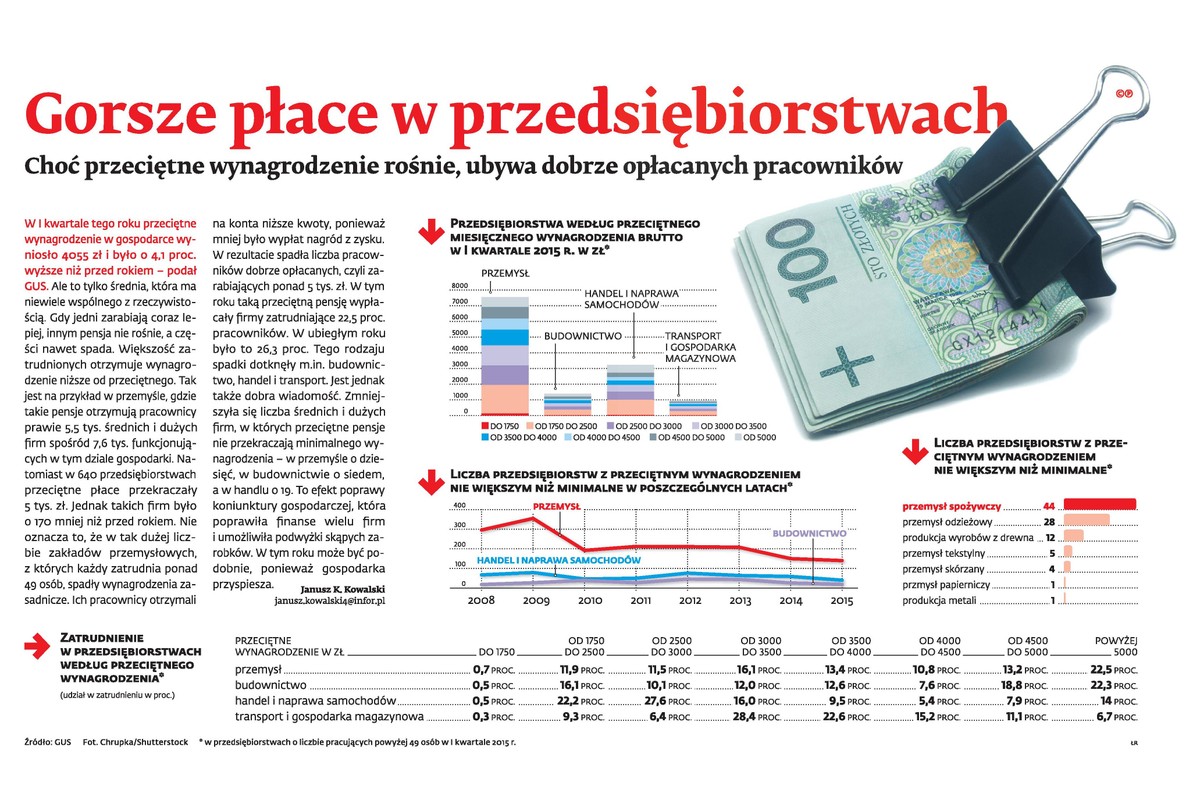 Płaca minimalna rośnie, ale płace w przedsiębiorstwach coraz gorsze