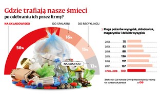 Mafia śmieciowa ma się dobrze. Pożary odpadów wciąż palącym problemem gmin