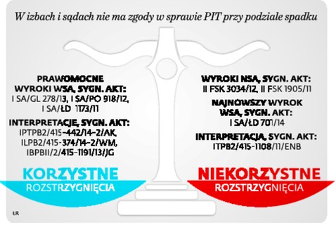 W izbach i sądach nie ma zgody w sprawie PIT przy podziale spadku