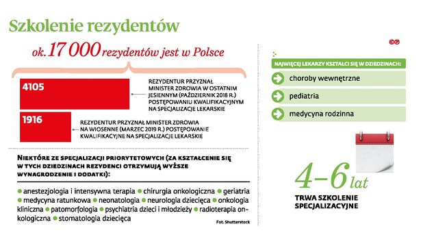 Szkolenie rezydentów