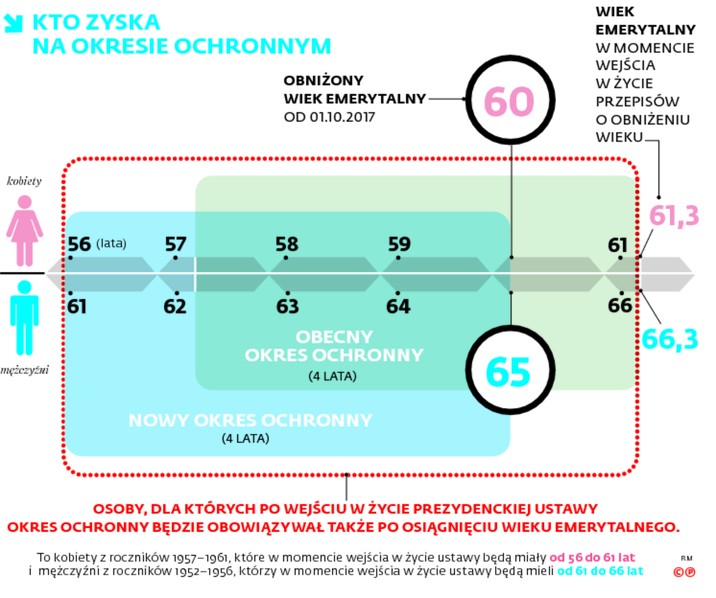 KTO ZYSKA NA OKRESIE OCHRONNYM