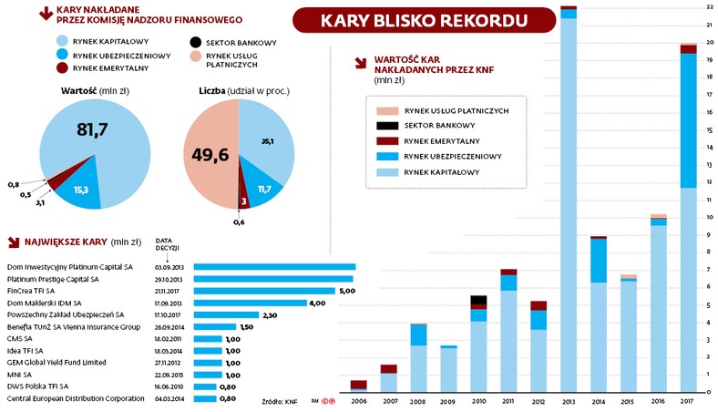 KARY BLISKO REKORDU