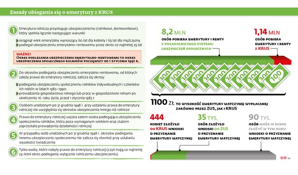 Z programu "Mama 4 plus" na emeryturę rolniczą. Rząd przemycił bonus dla KRUS-owianek