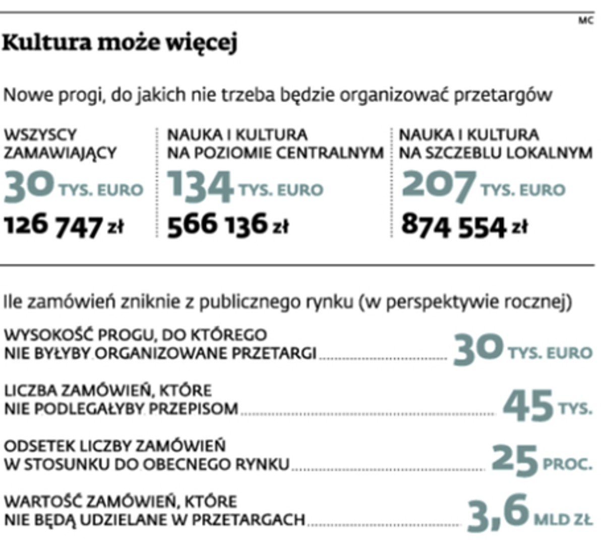 Kultura może więcej