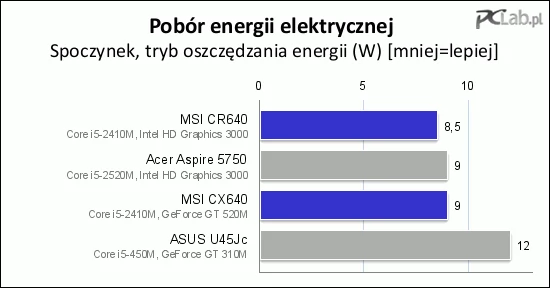 W spoczynku urządzenia MSI pobierają bardzo mało energii