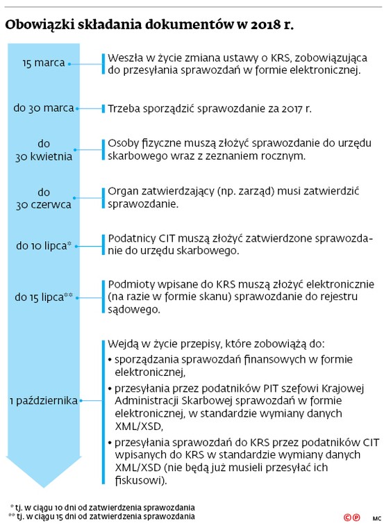 Obowiązki składania dokumentów w 2018 r.