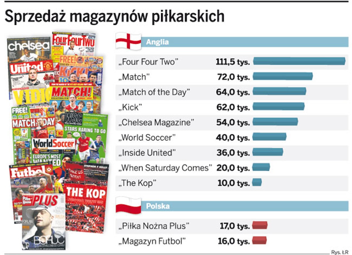 Sprzedaż magazynów piłkarskich