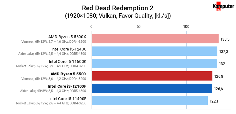 Intel Core i3-12100F vs AMD Ryzen 5 5500 – Red Dead Redemption 2