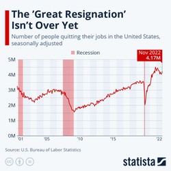Wielka rezygnacja w USA nie zwalnia. W 2022 roku z pracy odeszło 47 mln Amerykanów