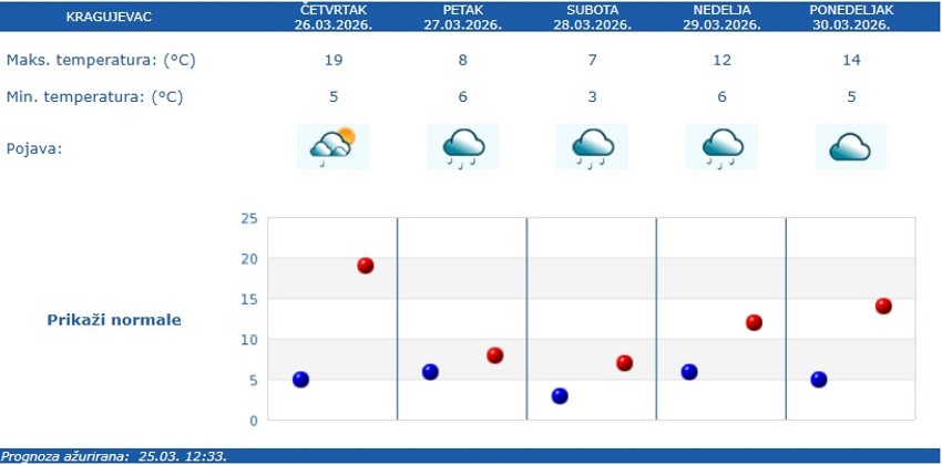 Vremenska prognoza za Kragujevac