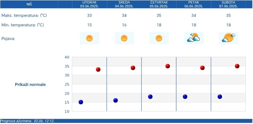Vremenska prognoza za Niš