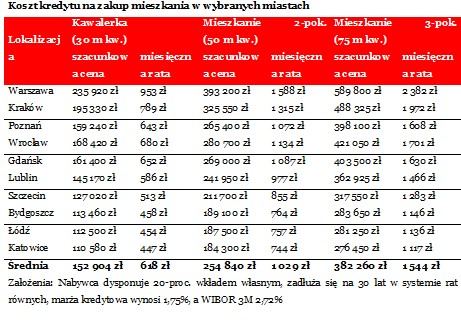 Koszt kredytu na zakup mieszkania w wybranych miastach