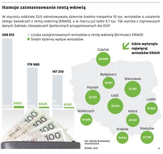 Hamuje zainteresowanie rentą wdowią
